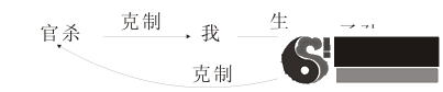 三般卦与星的阳阴,同宫诸星、气间的五行生克