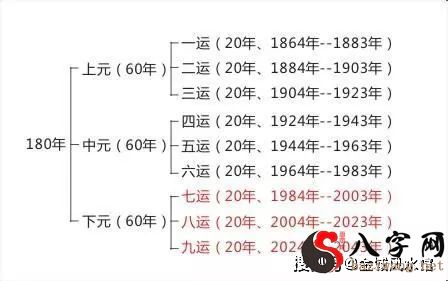三元九运飞星盘分析,九星的旺弱。